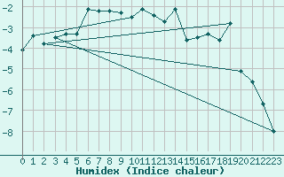 Courbe de l'humidex pour Bernina