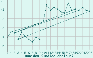 Courbe de l'humidex pour Sattel-Aegeri (Sw)