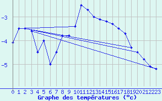 Courbe de tempratures pour Chaumont (Sw)