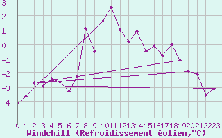 Courbe du refroidissement olien pour Semenicului Mountain Range