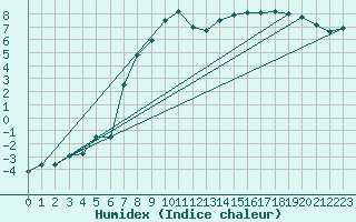 Courbe de l'humidex pour Malung A