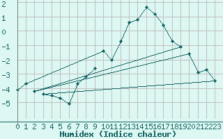 Courbe de l'humidex pour La Fretaz (Sw)