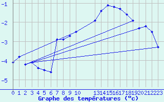 Courbe de tempratures pour Blahammaren