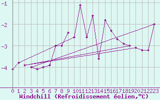 Courbe du refroidissement olien pour Skriveri