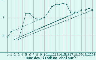 Courbe de l'humidex pour Salla Varriotunturi