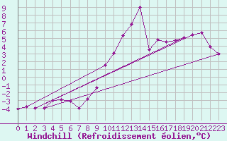 Courbe du refroidissement olien pour Mhling