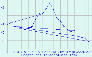 Courbe de tempratures pour Vf. Omu