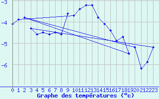 Courbe de tempratures pour Gornergrat