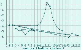 Courbe de l'humidex pour Obergurgl