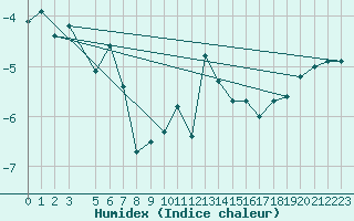 Courbe de l'humidex pour Kittila Lompolonvuoma