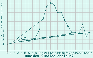 Courbe de l'humidex pour Oy-Mittelberg-Peters