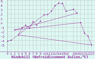 Courbe du refroidissement olien pour Mierkenis