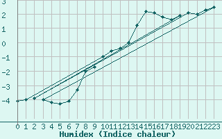 Courbe de l'humidex pour Fichtelberg