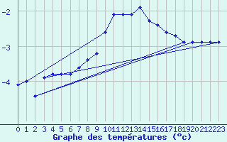 Courbe de tempratures pour Carlsfeld