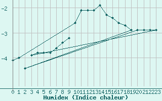 Courbe de l'humidex pour Carlsfeld