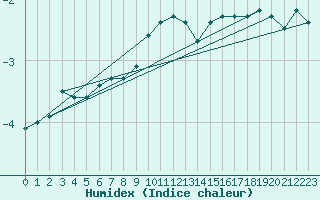 Courbe de l'humidex pour Sirdal-Sinnes