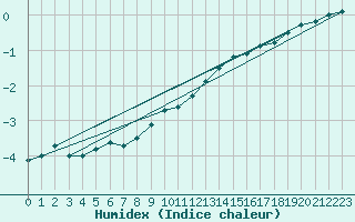 Courbe de l'humidex pour Orlans (45)