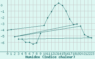 Courbe de l'humidex pour Giessen