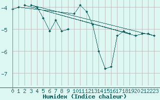 Courbe de l'humidex pour Hameenlinna Katinen