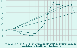 Courbe de l'humidex pour Engins (38)