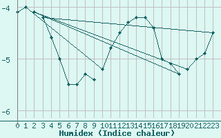 Courbe de l'humidex pour Kleiner Feldberg / Taunus