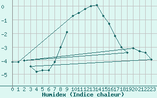 Courbe de l'humidex pour Valga