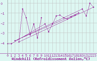 Courbe du refroidissement olien pour La Fretaz (Sw)