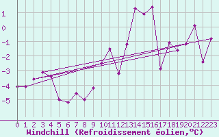 Courbe du refroidissement olien pour Klippeneck