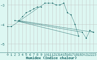 Courbe de l'humidex pour Mont-Aigoual (30)