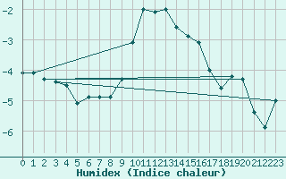 Courbe de l'humidex pour Sauda