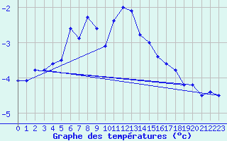 Courbe de tempratures pour Tromso Skattora