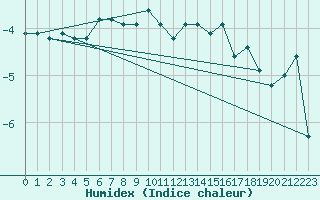 Courbe de l'humidex pour Hjartasen