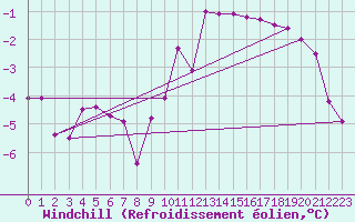 Courbe du refroidissement olien pour Weissenburg