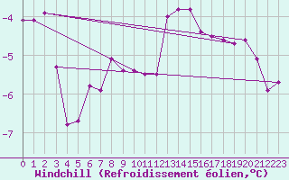 Courbe du refroidissement olien pour Vilsandi