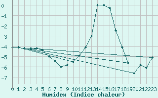 Courbe de l'humidex pour Valderredible, Polientes