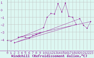 Courbe du refroidissement olien pour Glenanne