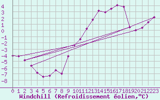 Courbe du refroidissement olien pour Luxeuil (70)