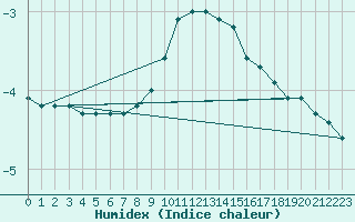 Courbe de l'humidex pour Oy-Mittelberg-Peters