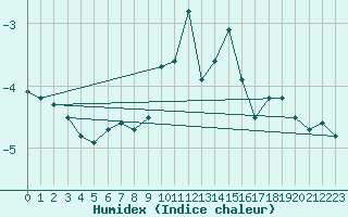 Courbe de l'humidex pour Feuerkogel