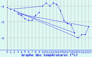 Courbe de tempratures pour Salen-Reutenen