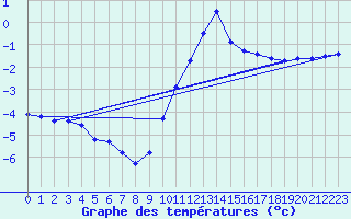 Courbe de tempratures pour Dounoux (88)