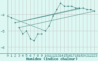 Courbe de l'humidex pour Regensburg