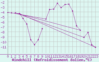 Courbe du refroidissement olien pour Kuemmersruck
