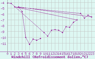 Courbe du refroidissement olien pour Maniitsoq Mittarfia