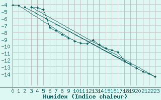 Courbe de l'humidex pour Luizi Calugara