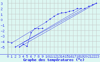Courbe de tempratures pour Elsenborn (Be)