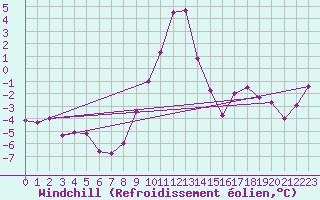 Courbe du refroidissement olien pour Chur-Ems