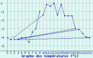 Courbe de tempratures pour Gornergrat