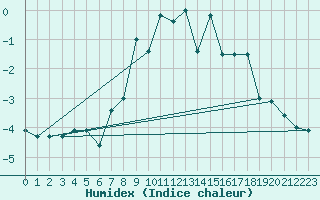 Courbe de l'humidex pour Gornergrat