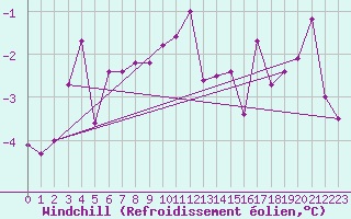Courbe du refroidissement olien pour Kihnu